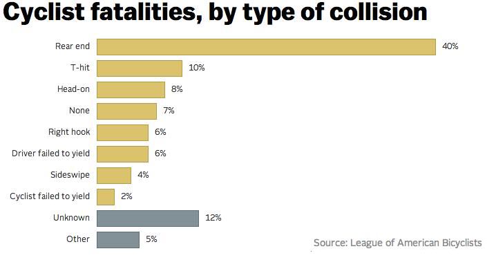 rear end
              fatalities